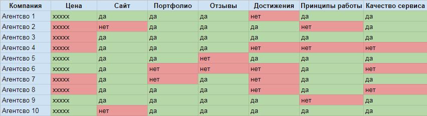 Пример таблицы для оценки разработчиков